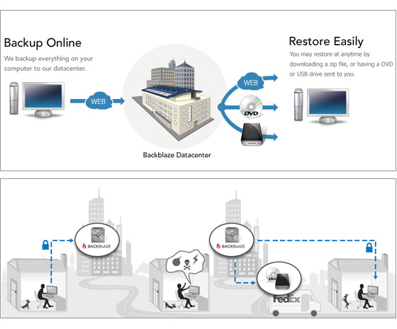 How Online Backup Works