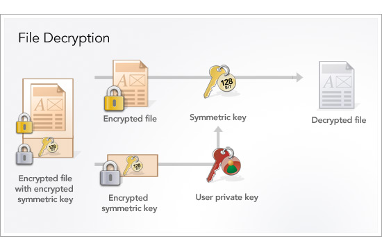 Decryption