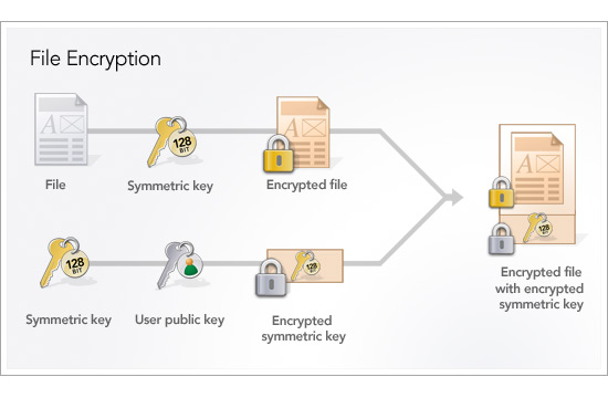 Encryption