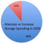 eWeek Storage Spend