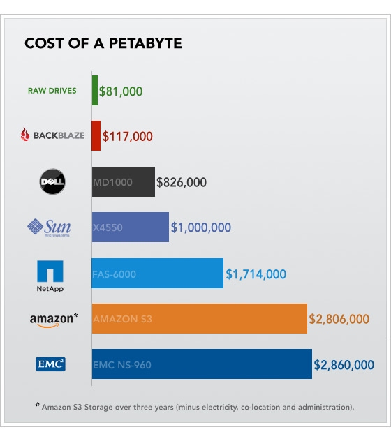 Cost of a Petabyte Chart