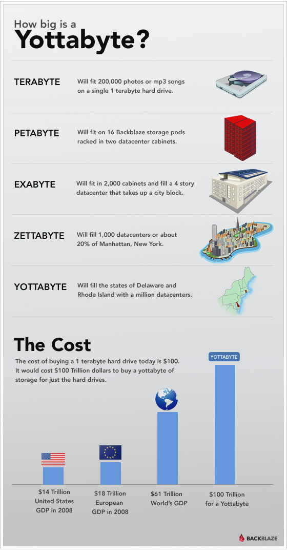 Yottabyte infographic