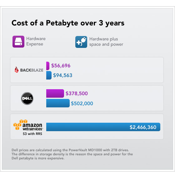 Cost of a Petabyte Dell vs Amazon