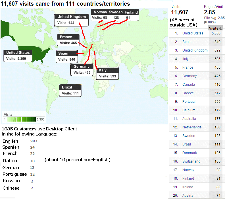 International visitors