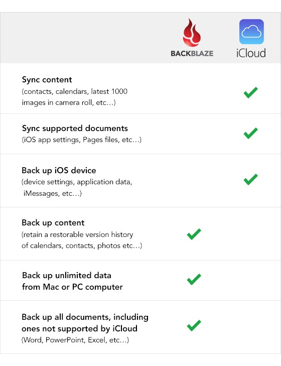 iCloud and Backblaze Comparison