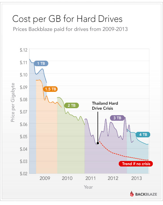 Cost per GB for Hard Drives