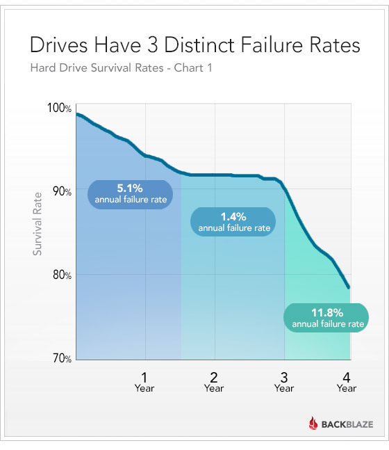 Drives Have 3 Distinct Failure Rates