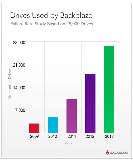 Hard Disk Chart