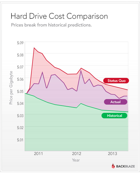 Hard Drive Cost Comparison