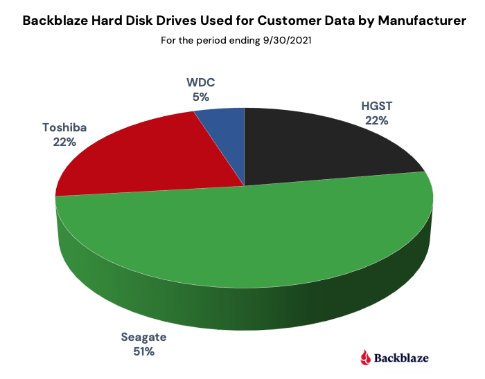 The average life span of your hard drive will shock you