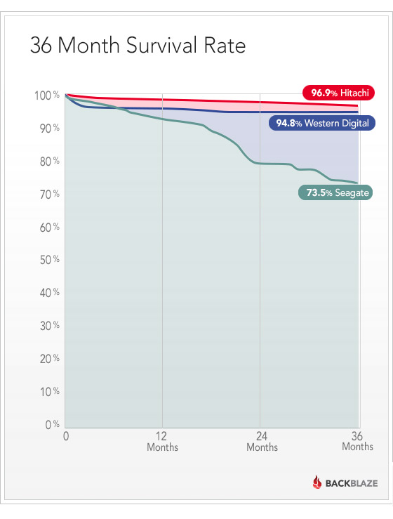 blog-36-month-drive-survival-rate