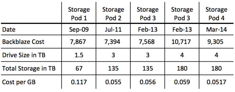 backblaze raises pricing personal backup backblaze raises pricing personal backup