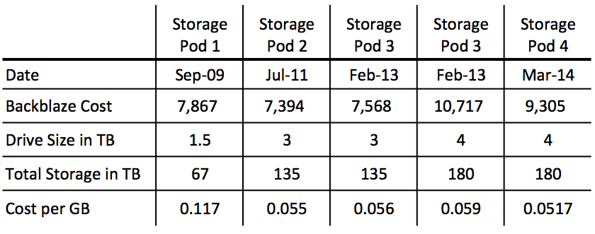 pod-4-cost-per-GB-comparison