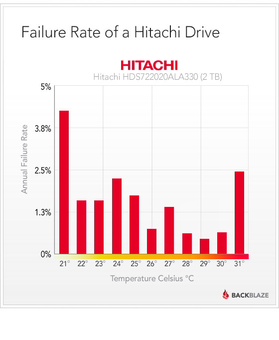 Hard Drive Temperature—Does It