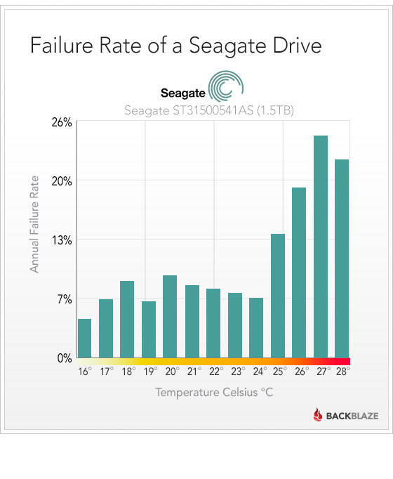 Hard Drive Temperature—Does It