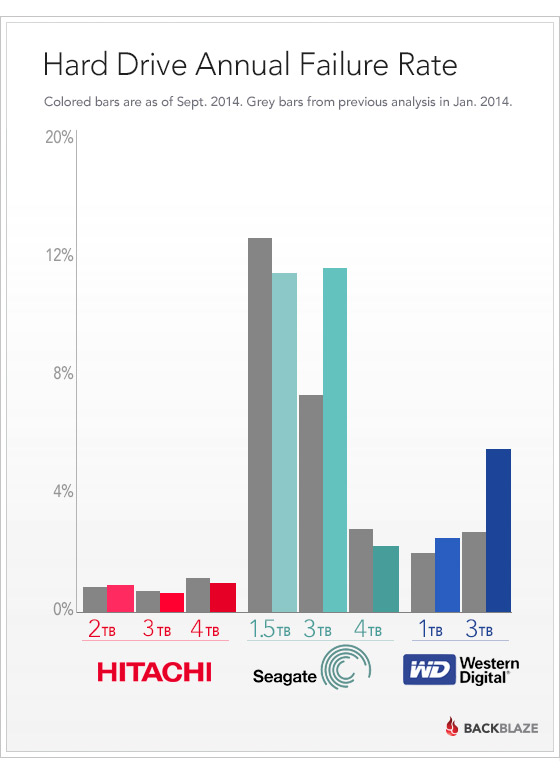 Hard Drive Failure Rates by Model