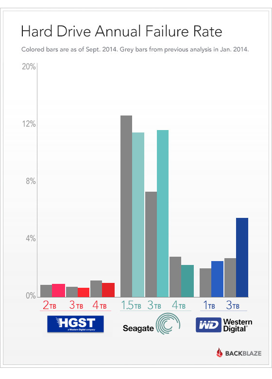 Hard Drive Failure Rates by Model