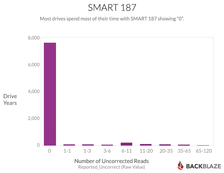 Writing zeros to a hard drive has reported