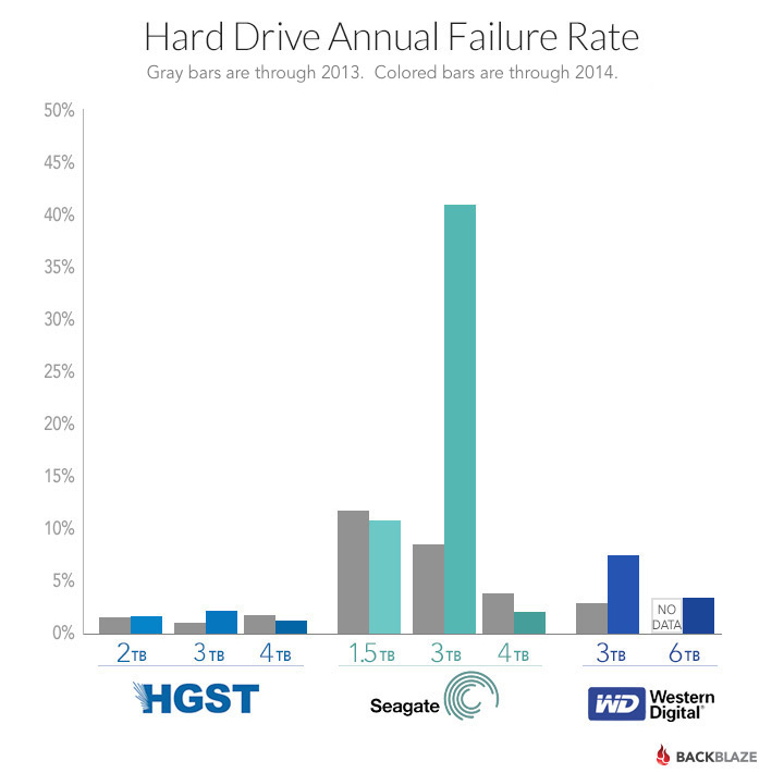 blog-drive-failure-by-manufacturer