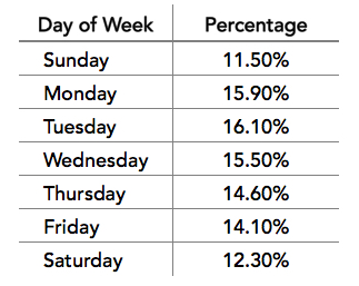 Backblaze Restores by Day of Week