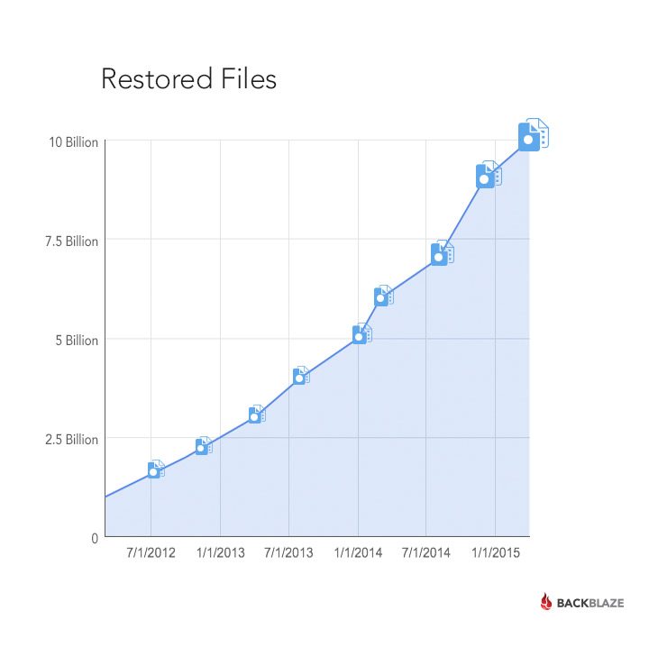 Files Restored Over Time