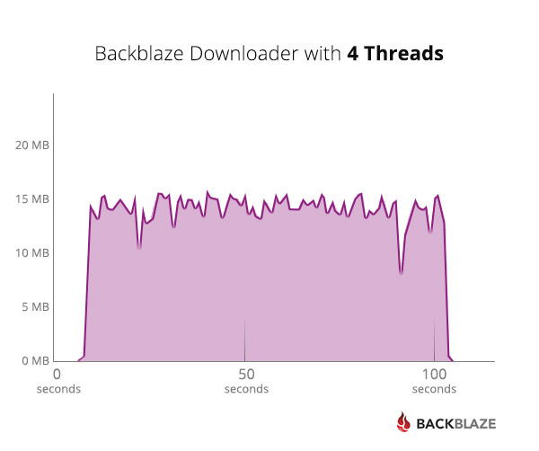 Data Recovery with Backblaze