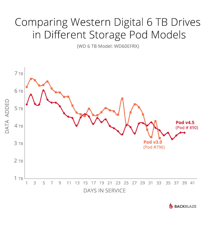 Western Digital 6TB Drives