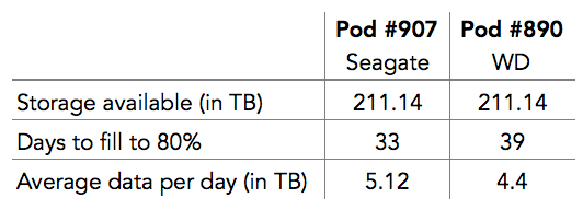 Comparing Seaagte vs WD 6TB drives