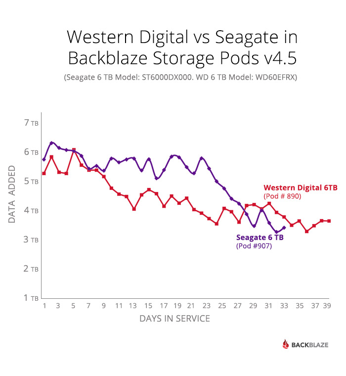 Seagate vs Western Digital