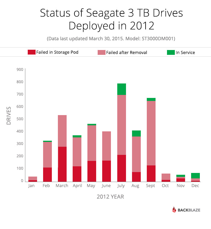 Seagate Drives Deployed in 2012