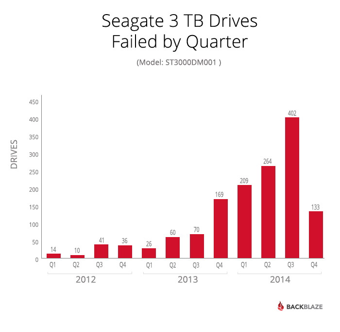 Failed Drives by Quarter