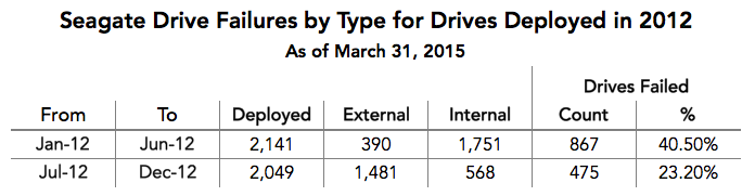 Seagate Internal vs External