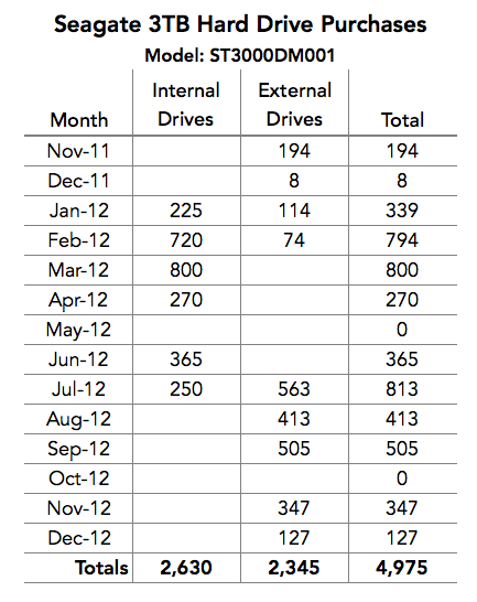 Seagate Purchases