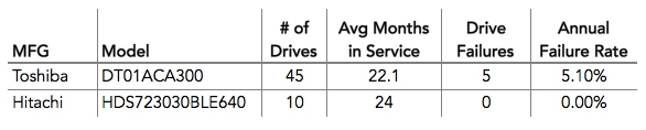 Toshiba vs Hitachi Drives