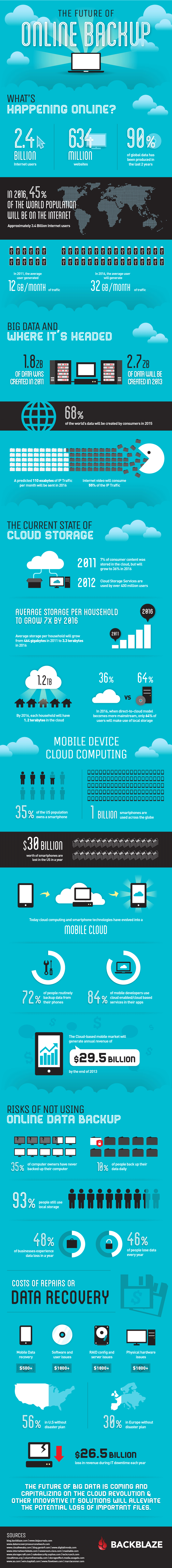 Online backup infographic