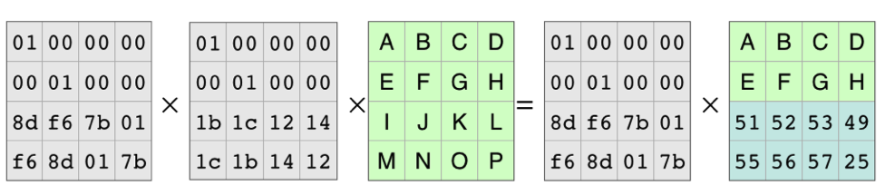 Multiplying Each Side of the Equation by the Inverse Matrix