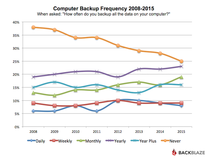 Computer Backup Frequency