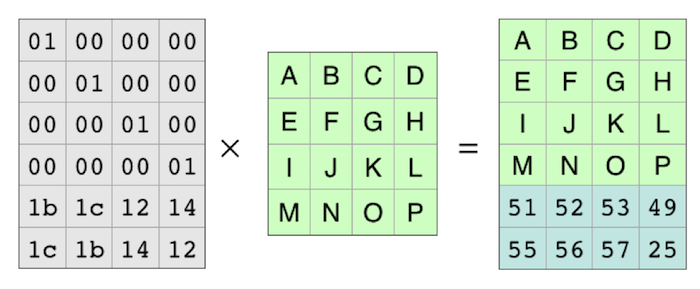 Calculation of Reed-Solomon codes