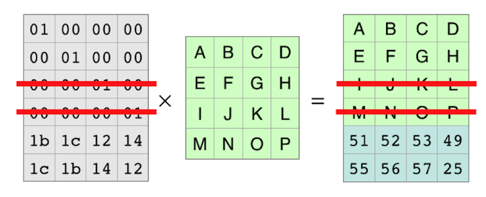 Data Loss: 2 of the 6 rows are lost