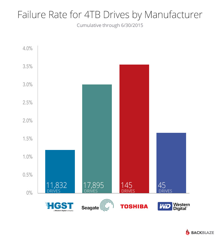 4TB Drive Failure Rates