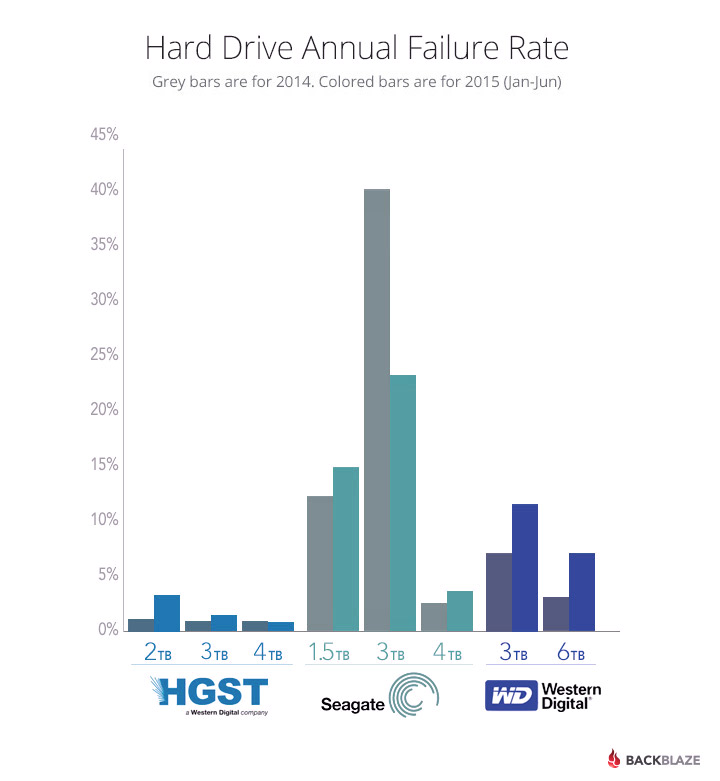 Annual Hard Drive Failure Rates by Manufacturer