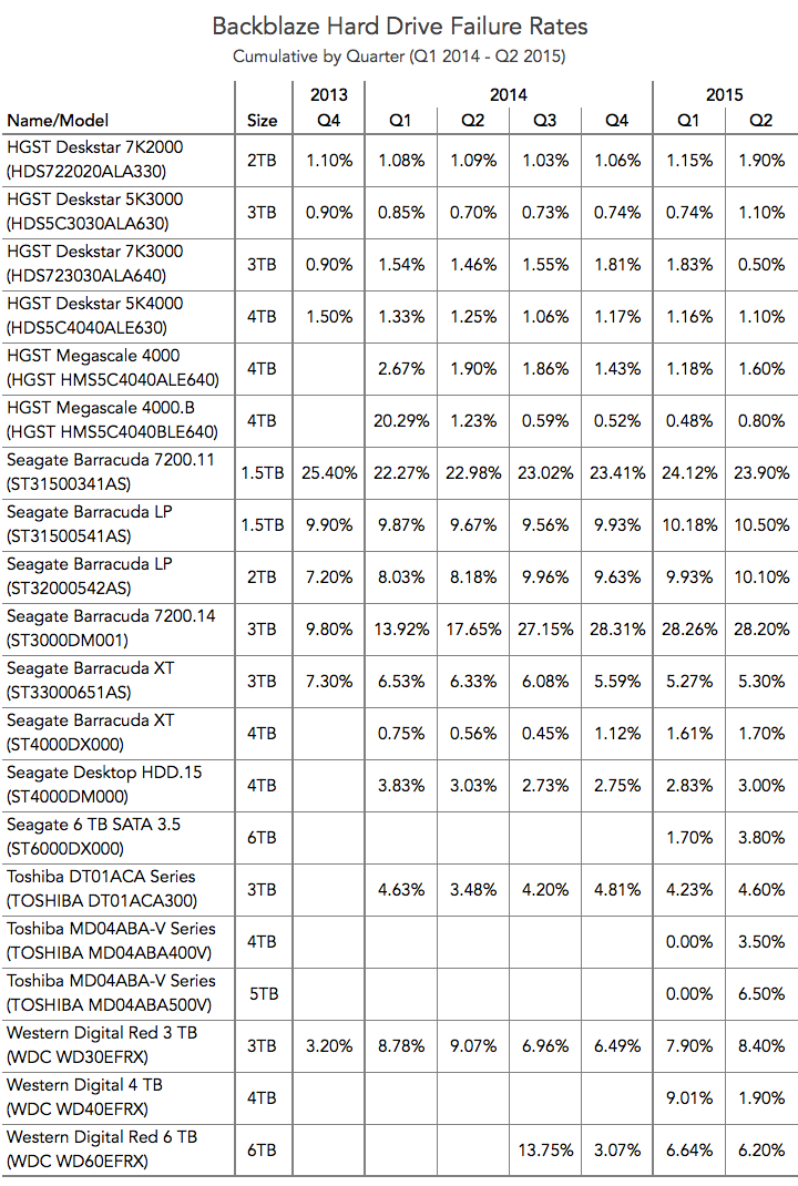 Hard Drive Failure Rates