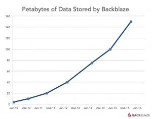 blog-petabytes-stored