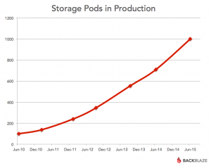 blog-production-pods