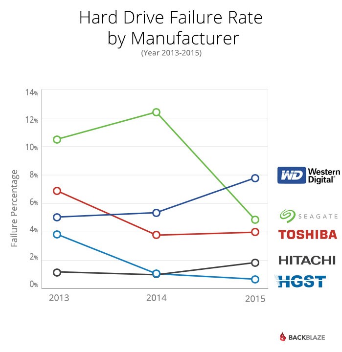 hard drive reliability by manufacturer