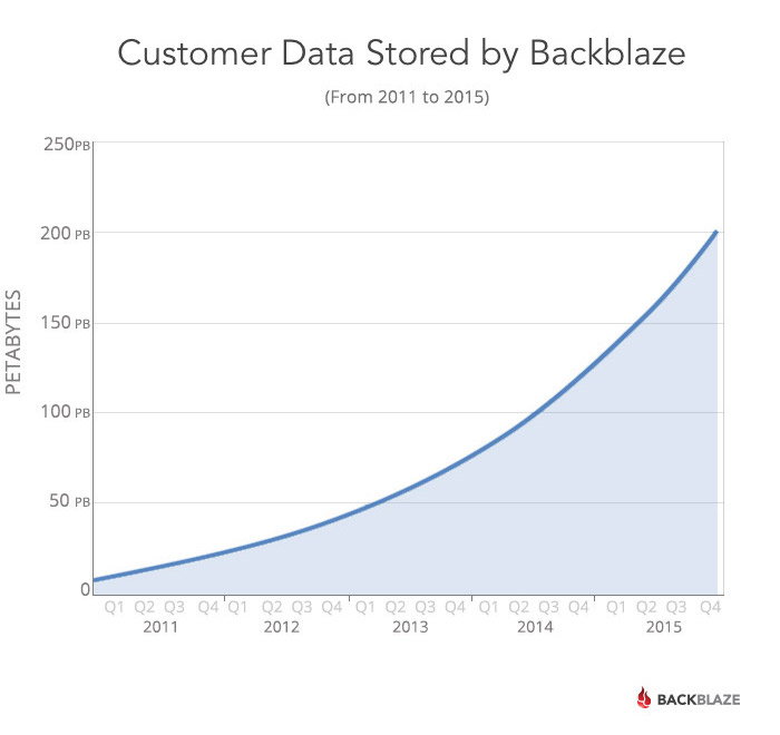 200-petabytes-stored