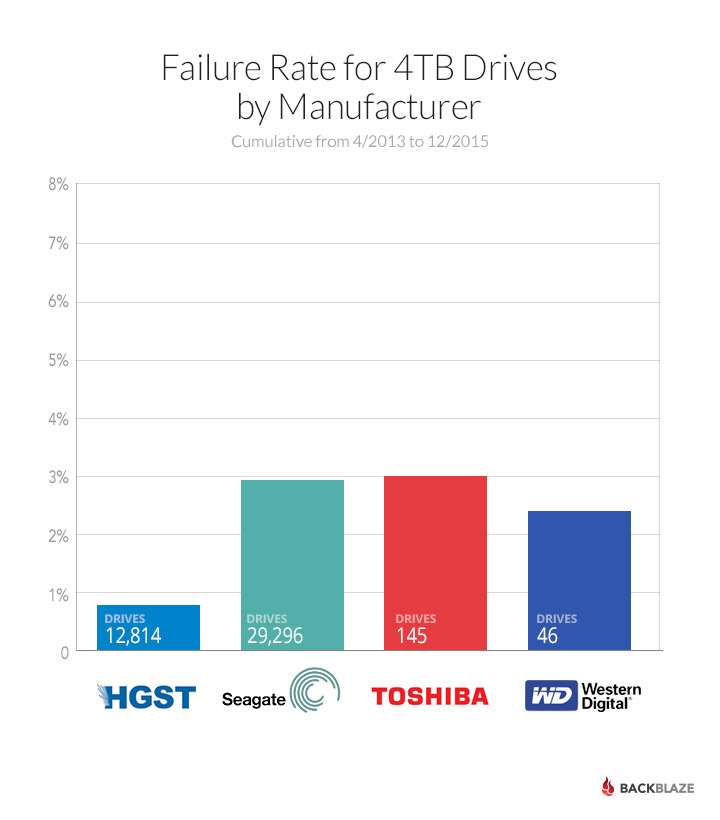 2015-4tb-drive-fails-barchart.jpg