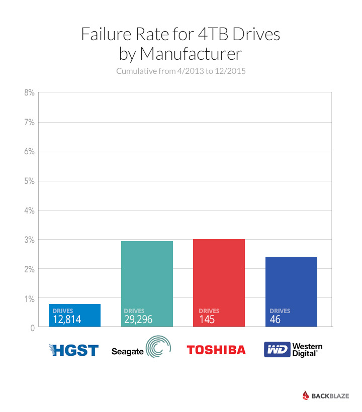 4TB Hard Drive Reliability