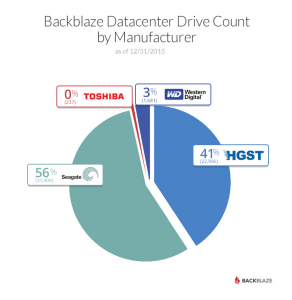 Hard Drive Count 2015