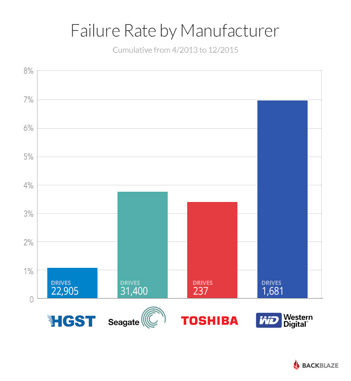Hard Drive Failures by Manufacturer